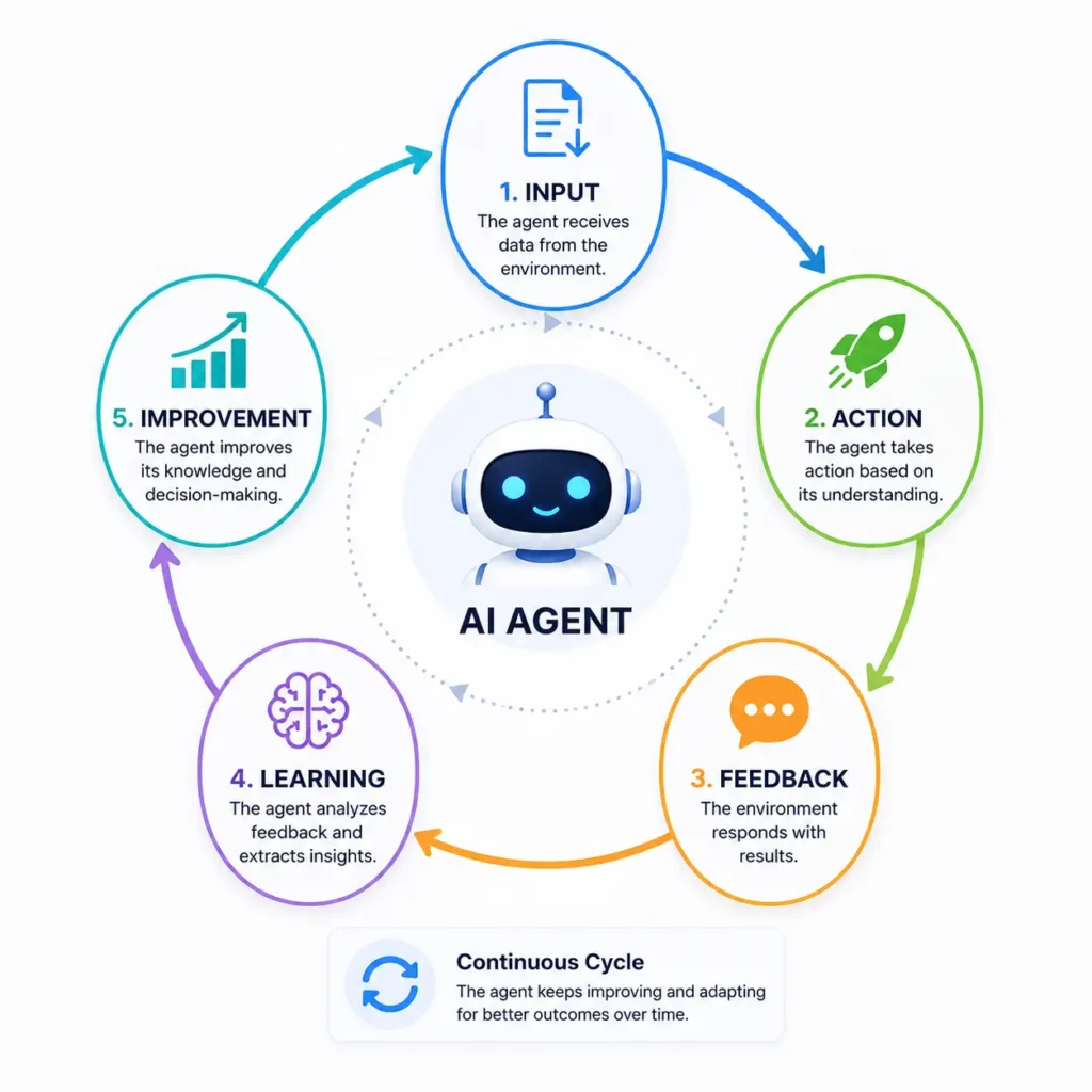 AI agent improving through continuous learning