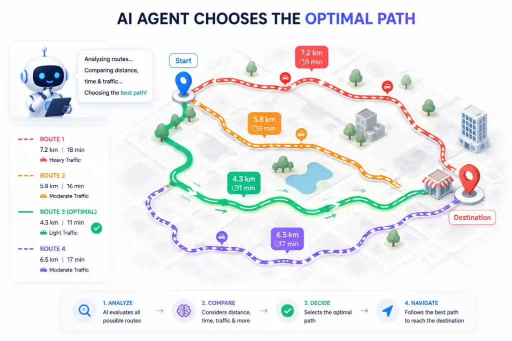 Goal-based AI agent selecting the best path to achieve an objective