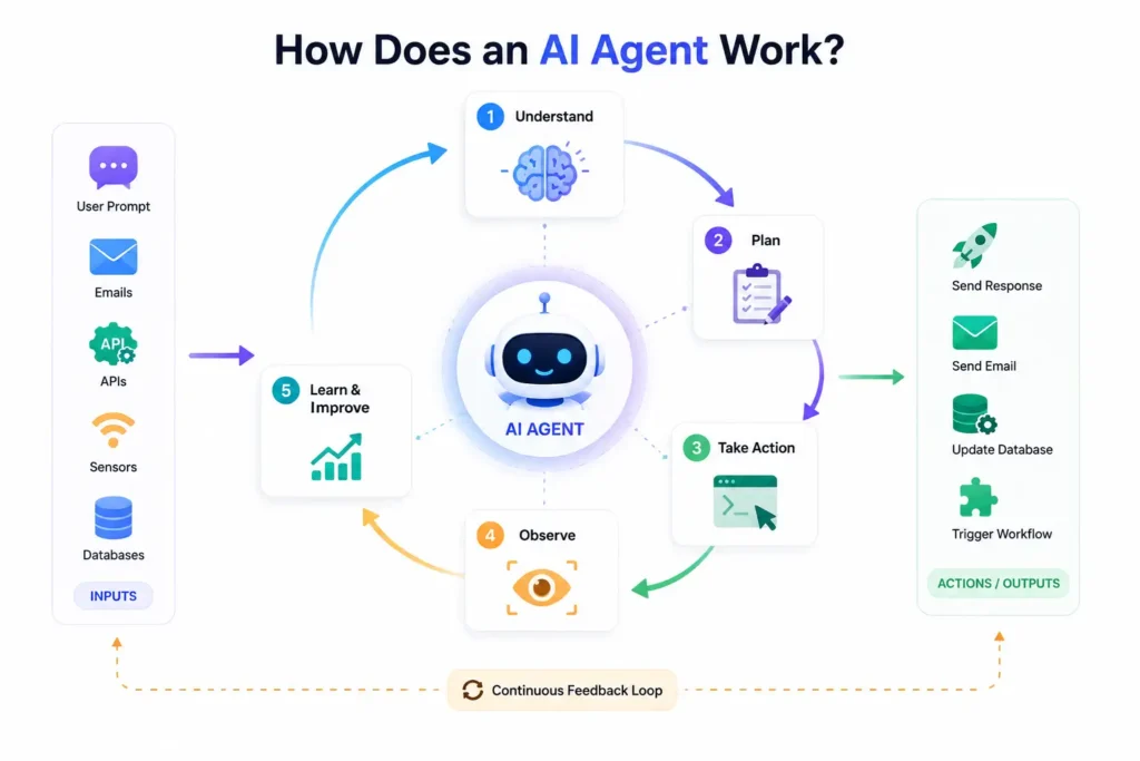 How Does an AI Agent Work