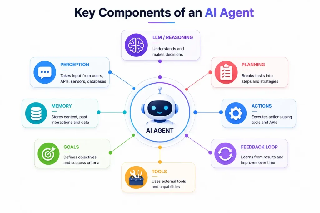 Key Components of an AI Agent