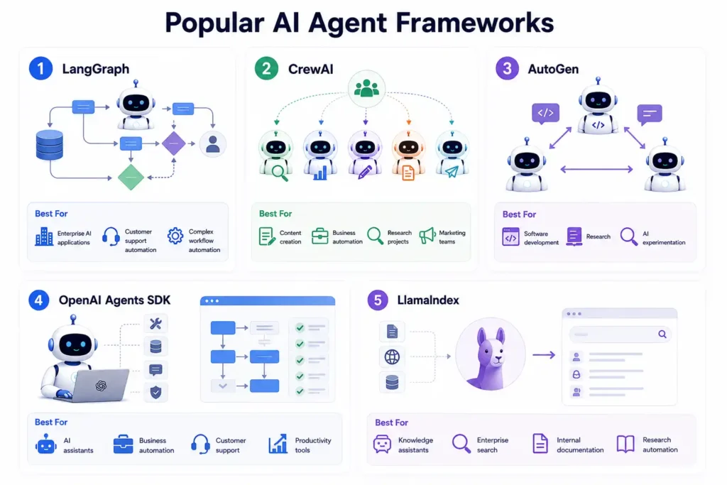 Popular AI Agent Frameworks