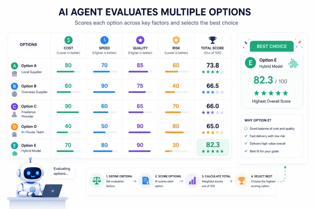 Utility-based AI agent evaluating multiple choices