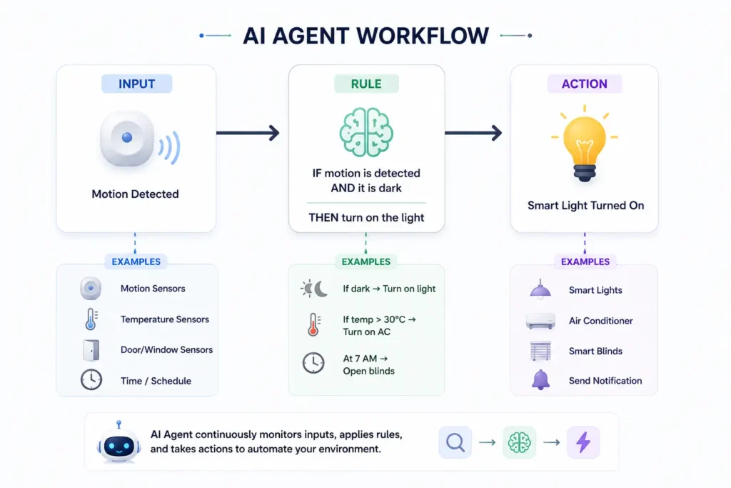 Workflow of a simple reflex AI agent