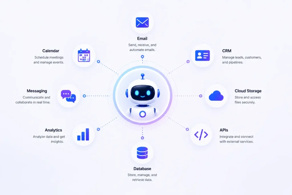 AI agent connected to business tools and external applications