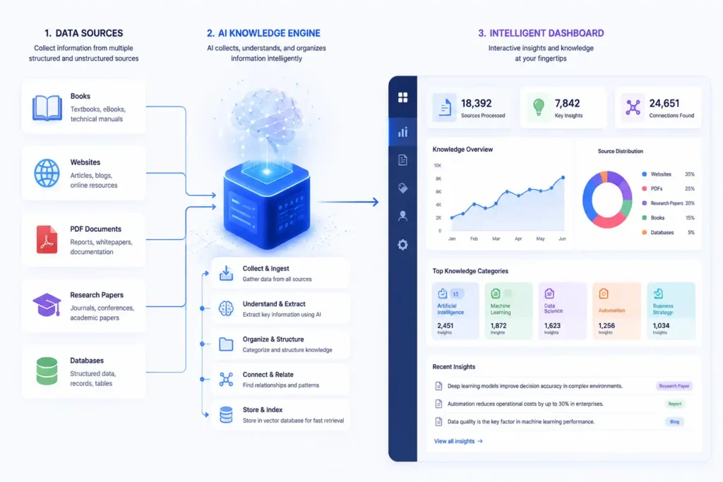 AI knowledge platform organizing information from multiple sources