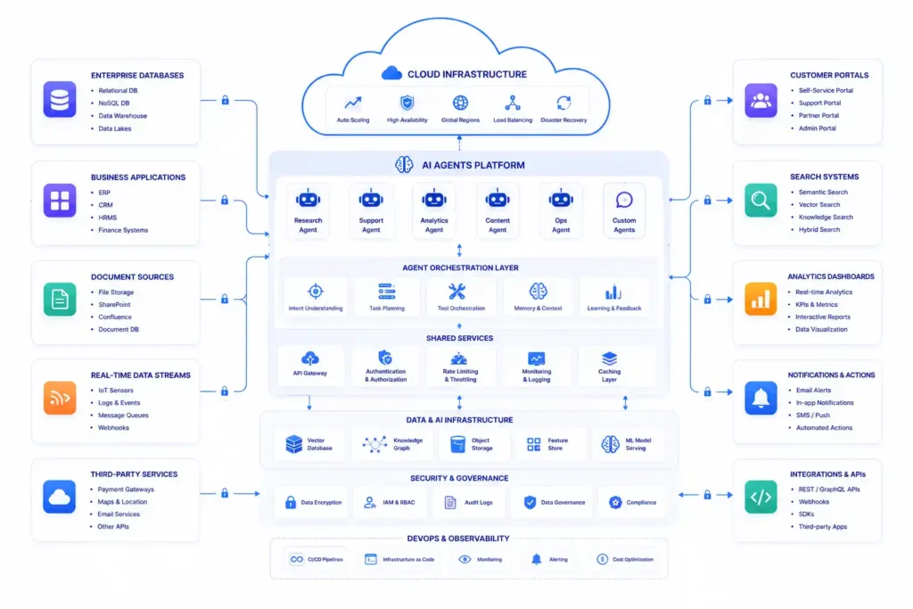 Cloud-based AI agent architecture for enterprise applications