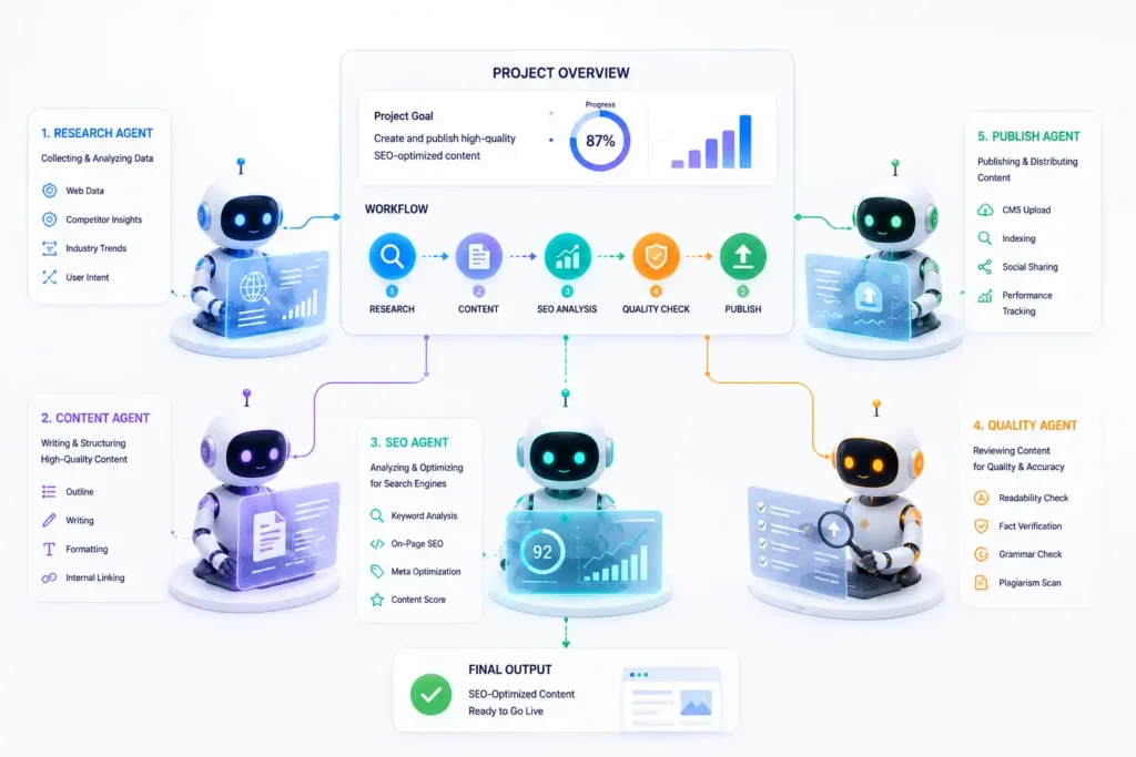 Multiple AI agents collaborating on a shared workflow