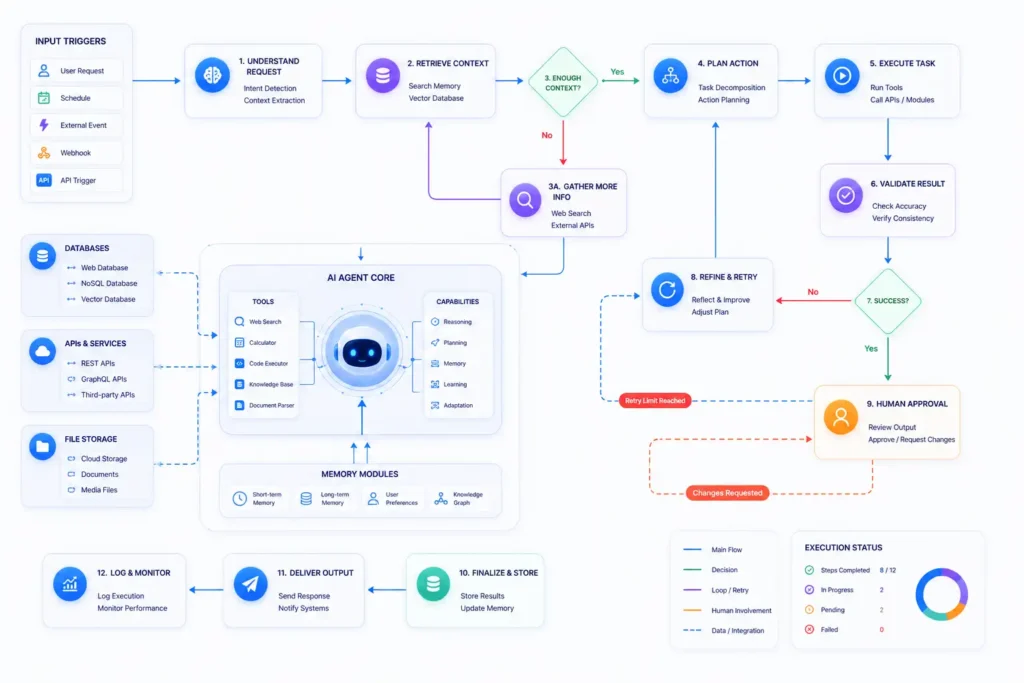 Stateful AI workflow created using a graph-based architecture